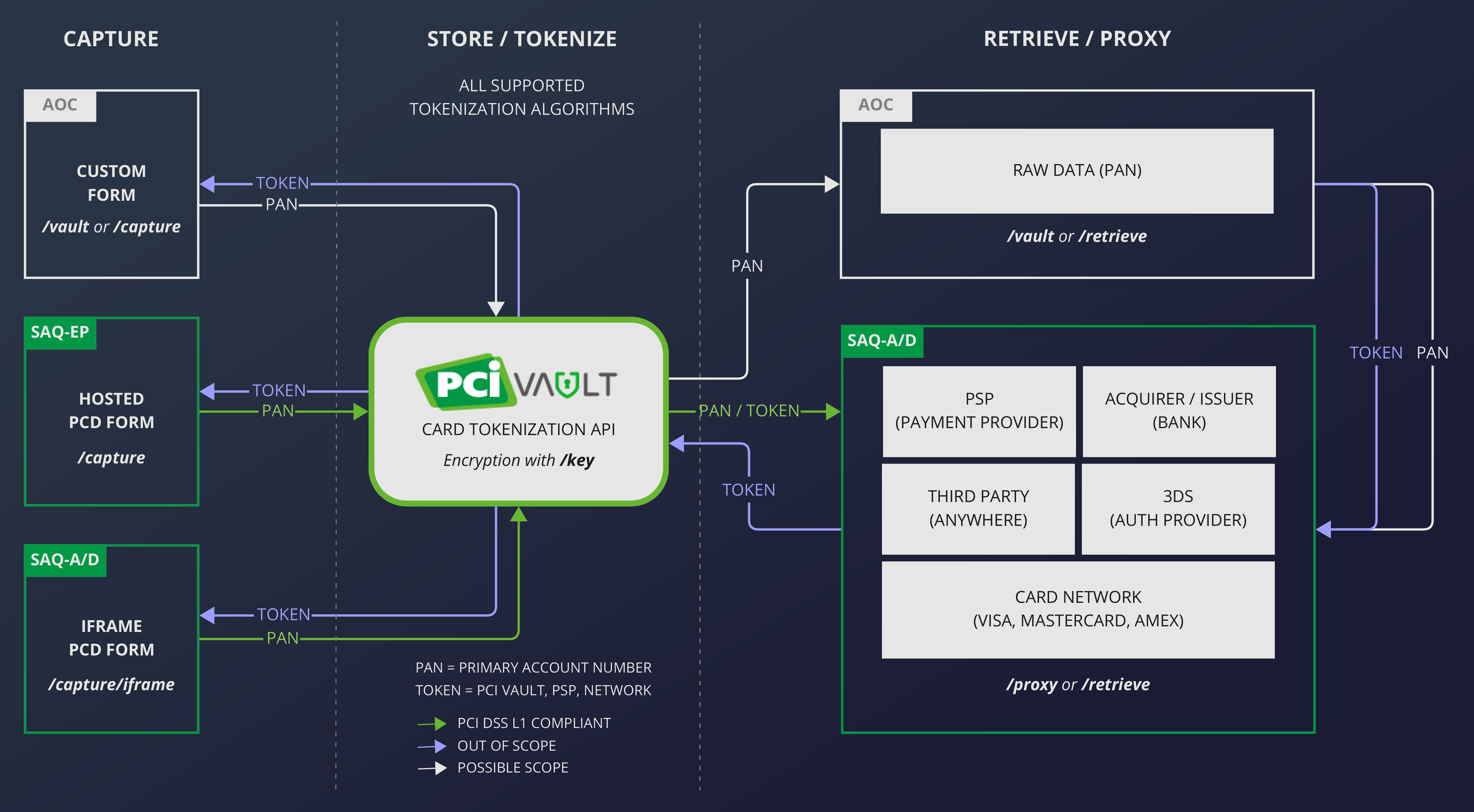Credit Card Tokenization API Workflow