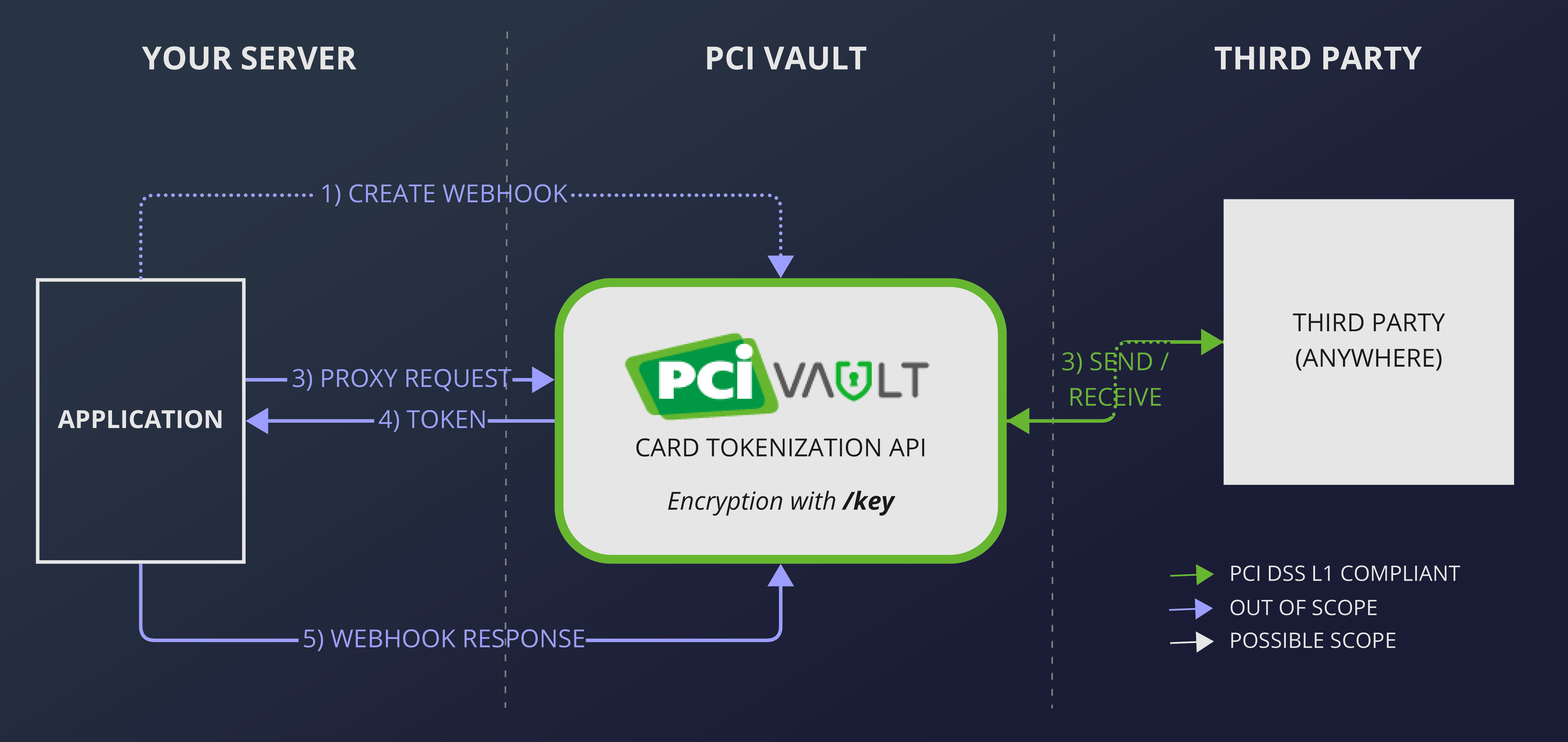 PCI Proxy Send Credit Card Vault API